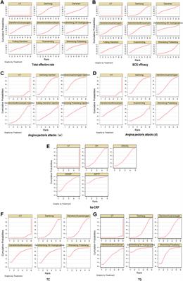 Efficacy and safety of eight types <mark class="highlighted">Salvia</mark> miltiorrhiza injections in the treatment of unstable angina pectoris: A network meta-analysis